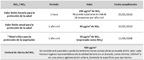 Valores de referencia de NO2 y NOx