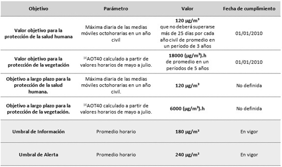 Valores de referencia de O3