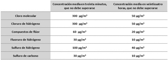 Valores de referencia de cloro molecular, cloruro de hidrógeno, compuestos de flúor, fluoruro de hidrógeno, sulfuro de hidrógeno y sulfuro de carbono