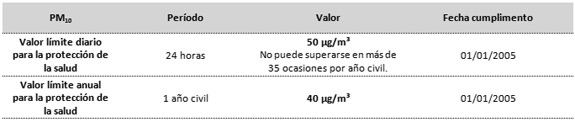 Valores de referencia de PM10