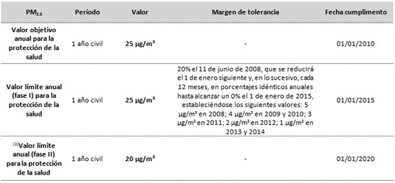 Valores de referencia de PM2.5